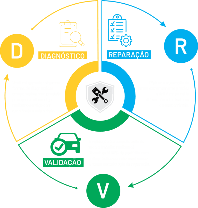 Curso Reparação Common Rail - Método DRV funciona mesmo