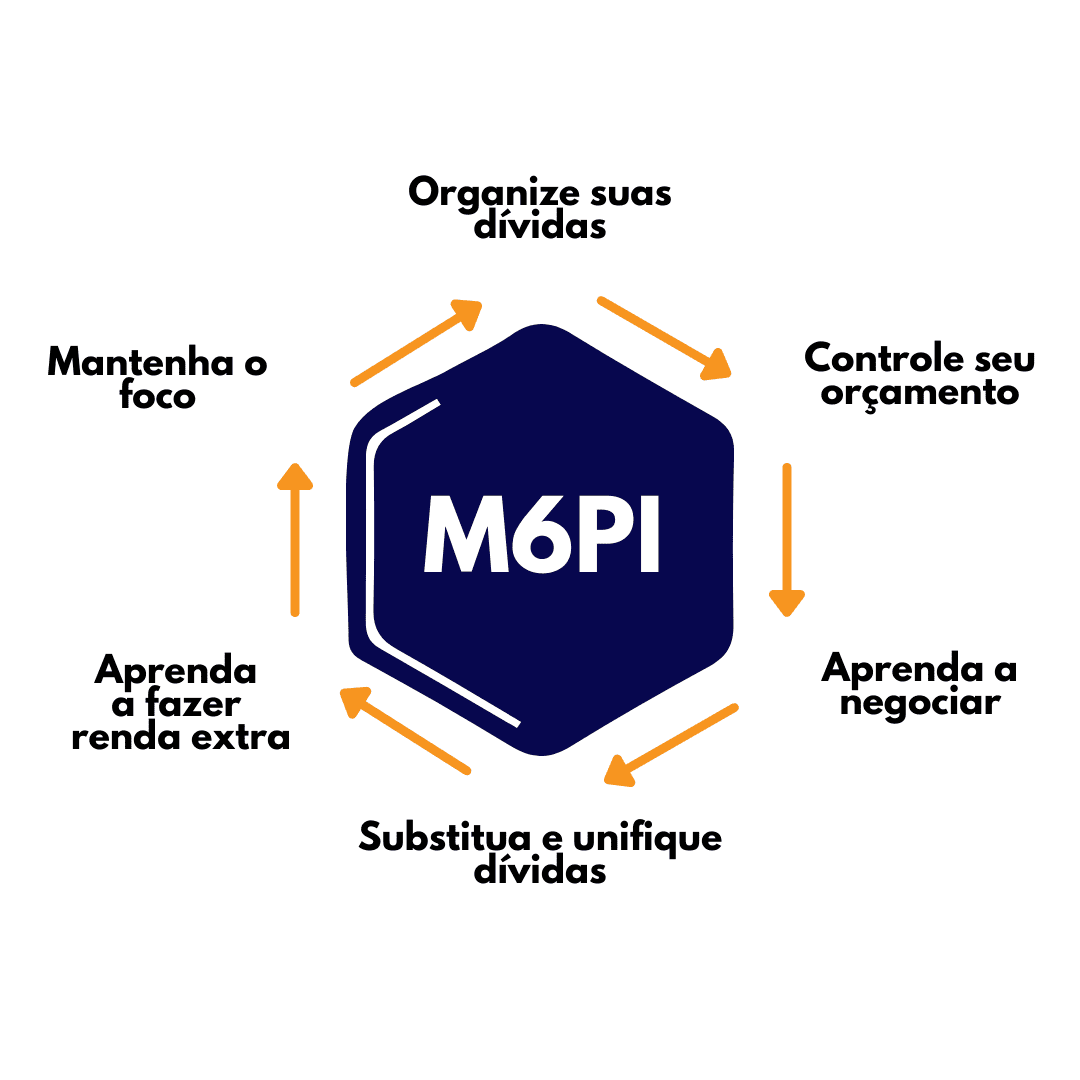 Curso Método dos 6 Passos Infalíveis para sair das dívidas funciona mesmo