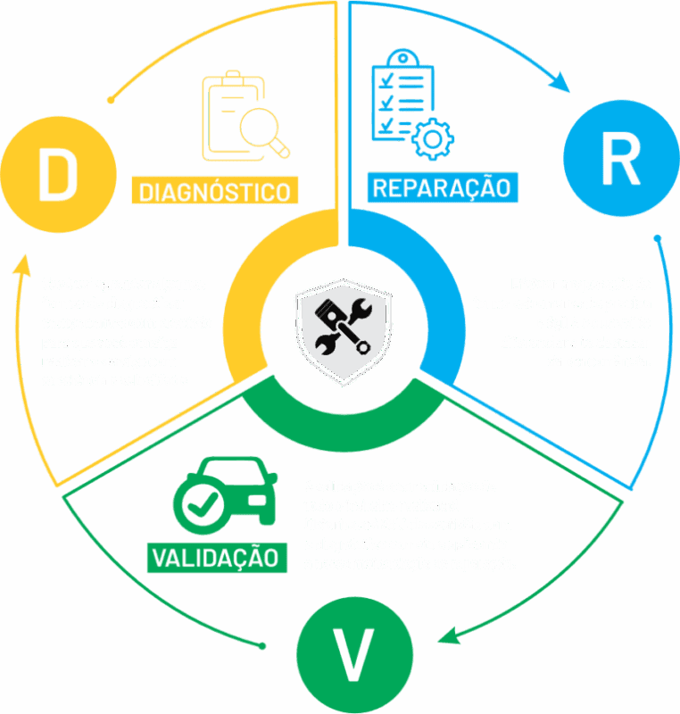 Método DRV - Reparação de Common Rail é Bom
